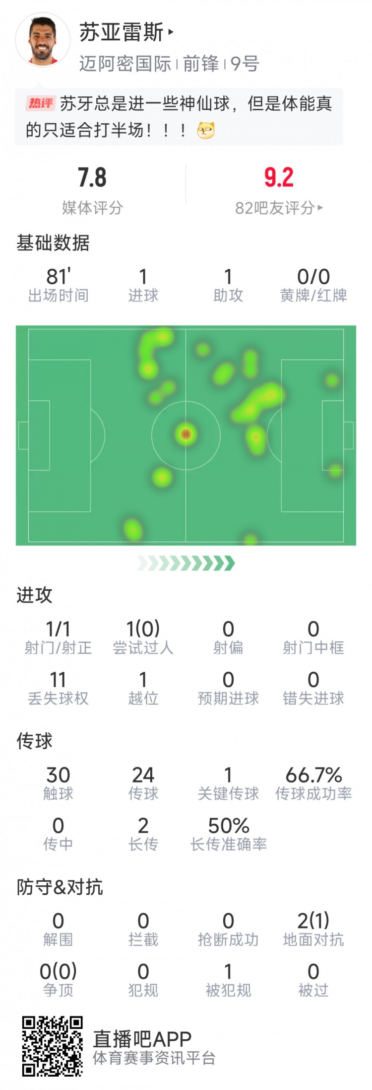  蘇亞雷斯本場數(shù)據(jù)：1進球+1助攻，1次關鍵傳球，評分7.8分
