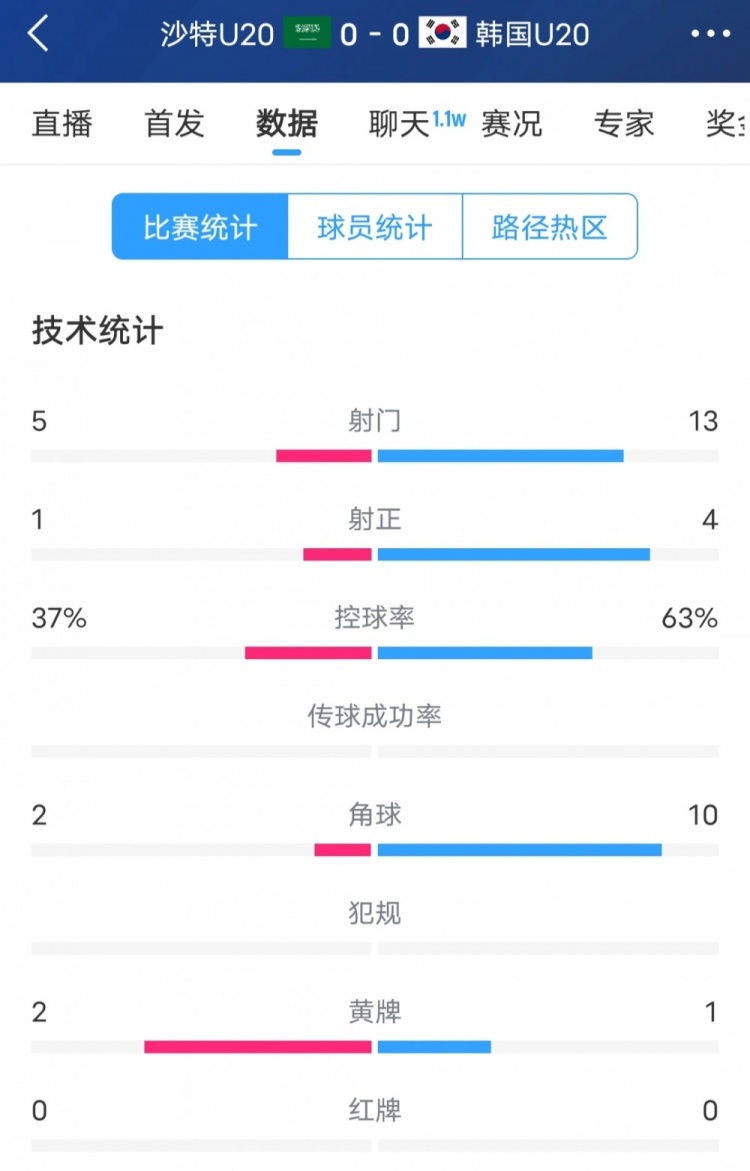  韓國vs沙特全場數(shù)據(jù)：韓國U20隊13次射門4次射正，占據(jù)明顯優(yōu)勢