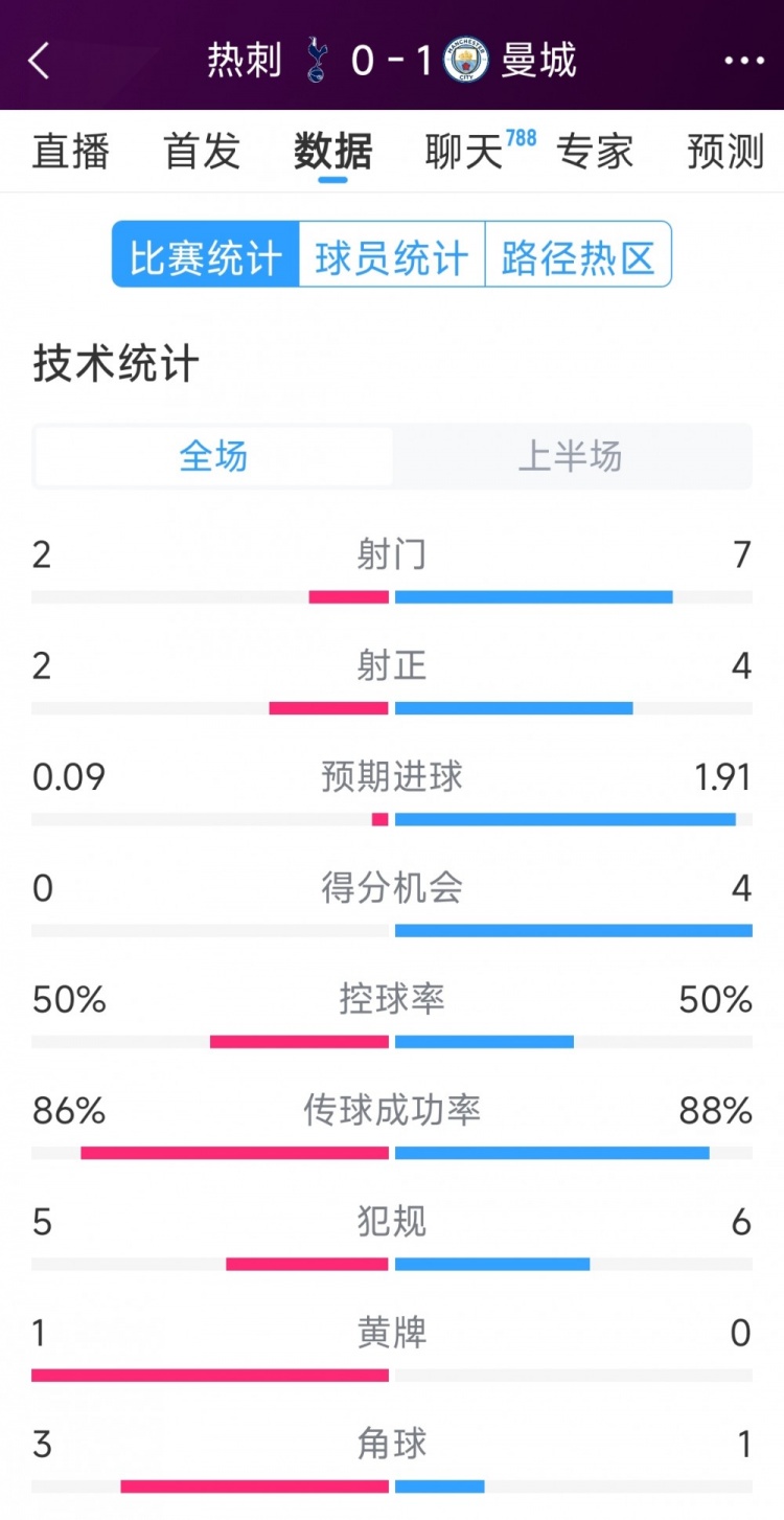 曼城vs熱刺半場(chǎng)數(shù)據(jù)：射門7-2，射正4-2，得分機(jī)會(huì)4-0