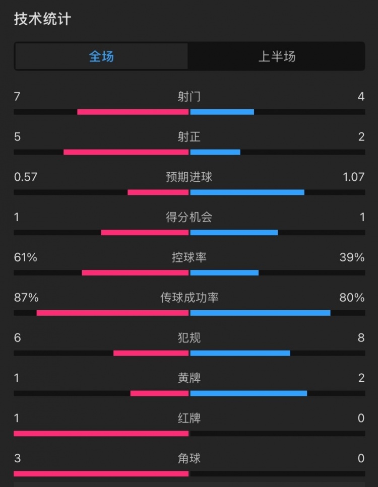  曼聯(lián)vs伊鎮(zhèn)半場(chǎng)數(shù)據(jù)：射門7-4，射正5-2，控球率61%-39%，角球3-0