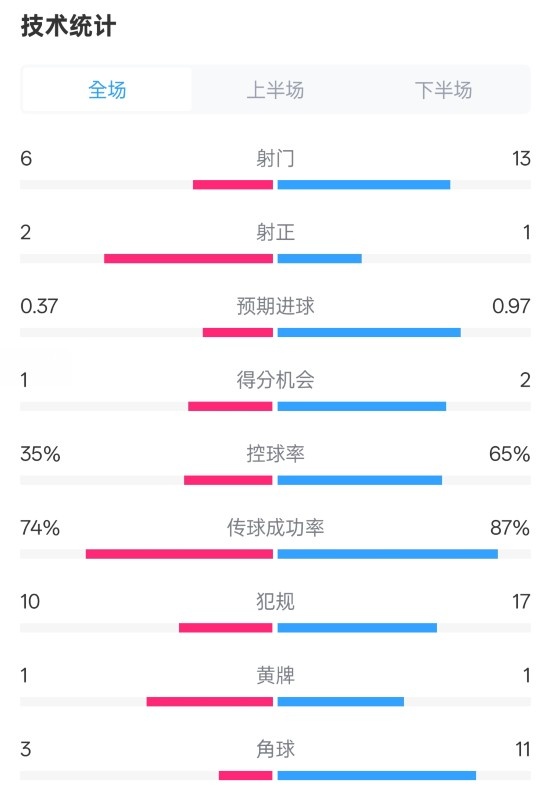  森林0-0阿森納全場數(shù)據(jù)：射門6-13，射正2-1，控球率35%-65%