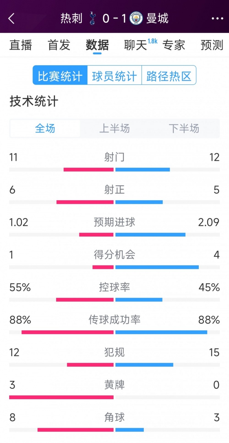  曼城1-0熱刺全場數(shù)據(jù)：射門12-11，射正5-6，得分機會4-2