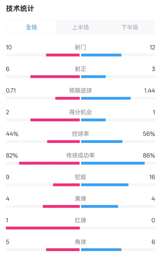  曼聯(lián)3-2伊鎮(zhèn)數(shù)據(jù)：射門10-12，射正6-3，控球率44%-56%，紅牌1-0