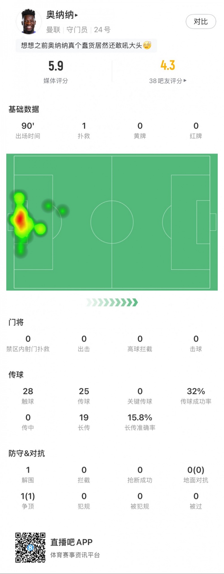  奧納納本場數據：1次撲救，19次長傳3次成功，只獲評5.9分