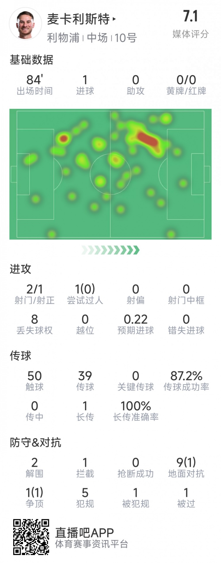  麥卡利斯特本場(chǎng)數(shù)據(jù)：1粒進(jìn)球，2射1正，2次解圍