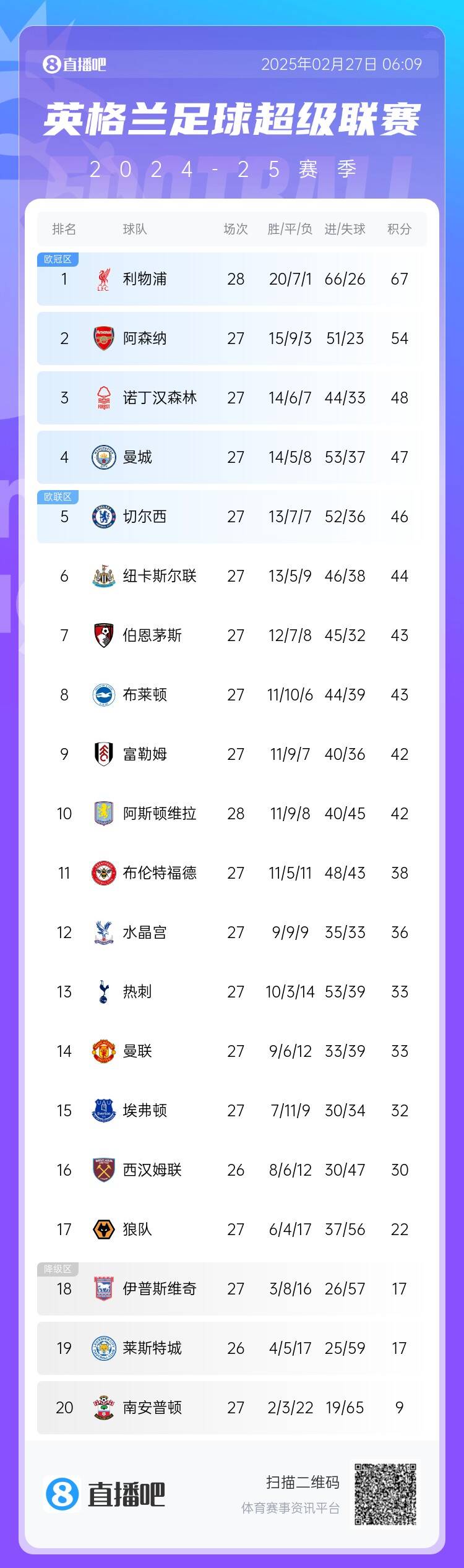  英超積分榜：利物浦先賽13分領(lǐng)跑 阿森納第2、森林第3、曼城第4