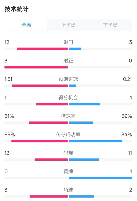  利物浦2-0紐卡全場數(shù)據(jù)：射門12-3，射正3-0，控球率61%-39%