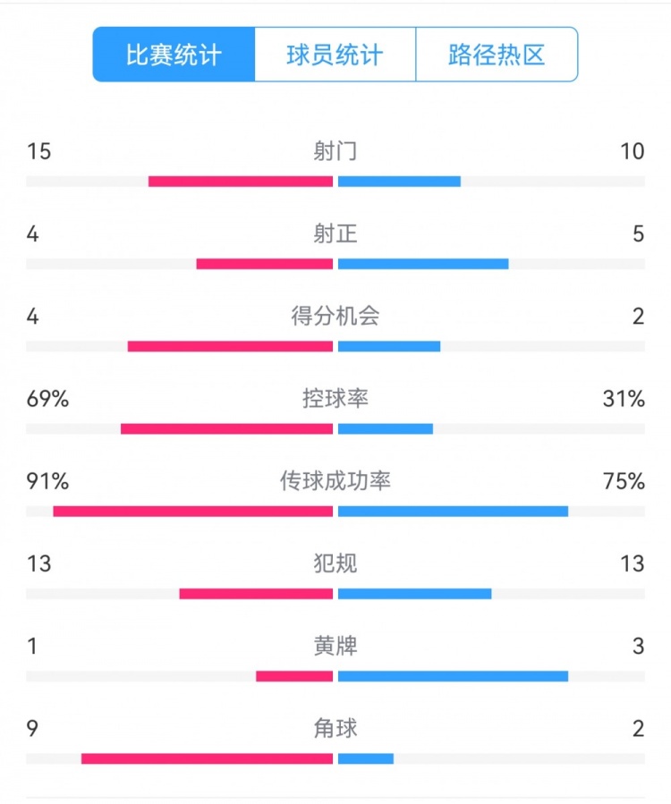  點(diǎn)球告負(fù)！尤文恩波利數(shù)據(jù)：射門15-10，射正4-5，得分機(jī)會4-2