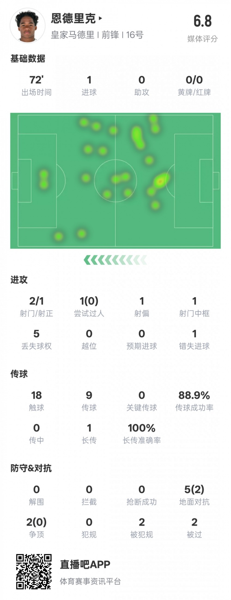  恩德里克本場(chǎng)數(shù)據(jù)：1進(jìn)球1中框1錯(cuò)失進(jìn)球機(jī)會(huì)，評(píng)分6.8