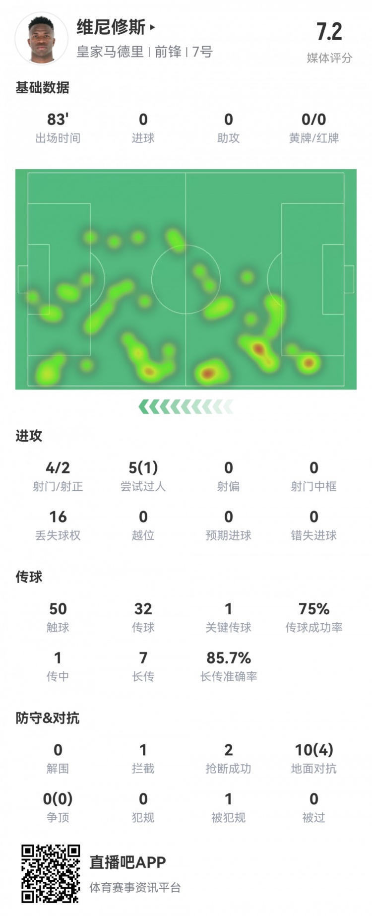 維尼修斯數(shù)據(jù)：4射2正1過人，1次關(guān)鍵傳球，6次成功長傳，評分7.2
