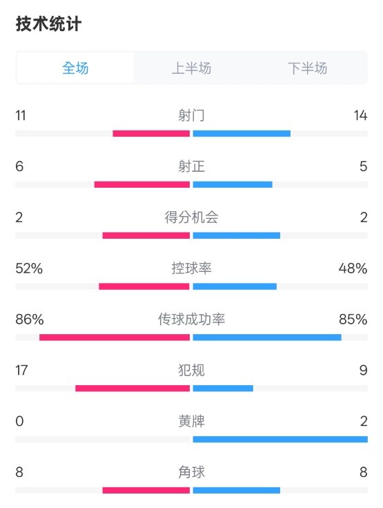  皇社0-1皇馬數(shù)據(jù)：射門11-14，射正6-5，控球率52%-48%，犯規(guī)17-9