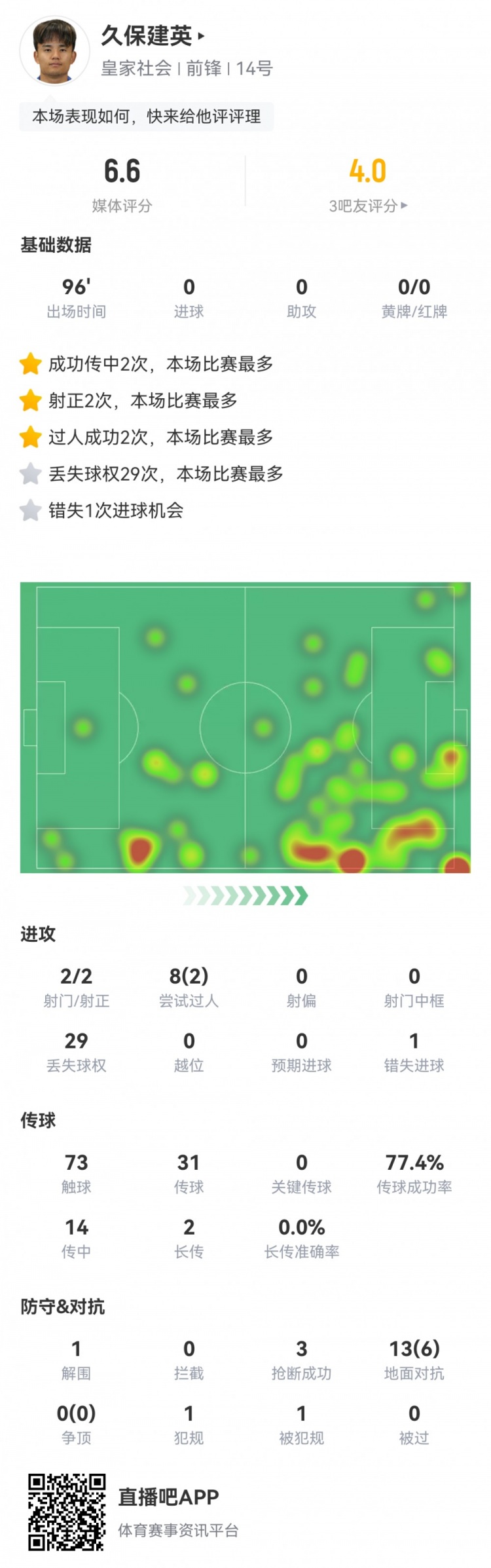 久保建英數(shù)據(jù)：2射2正，1次錯失進(jìn)球，29次丟失球權(quán)，評分僅6.6