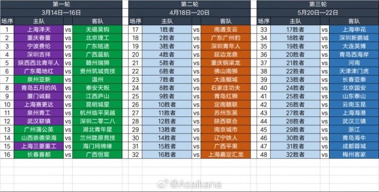  2025足協(xié)杯第一輪、第二輪、第三輪對(duì)陣抽簽結(jié)果 ???