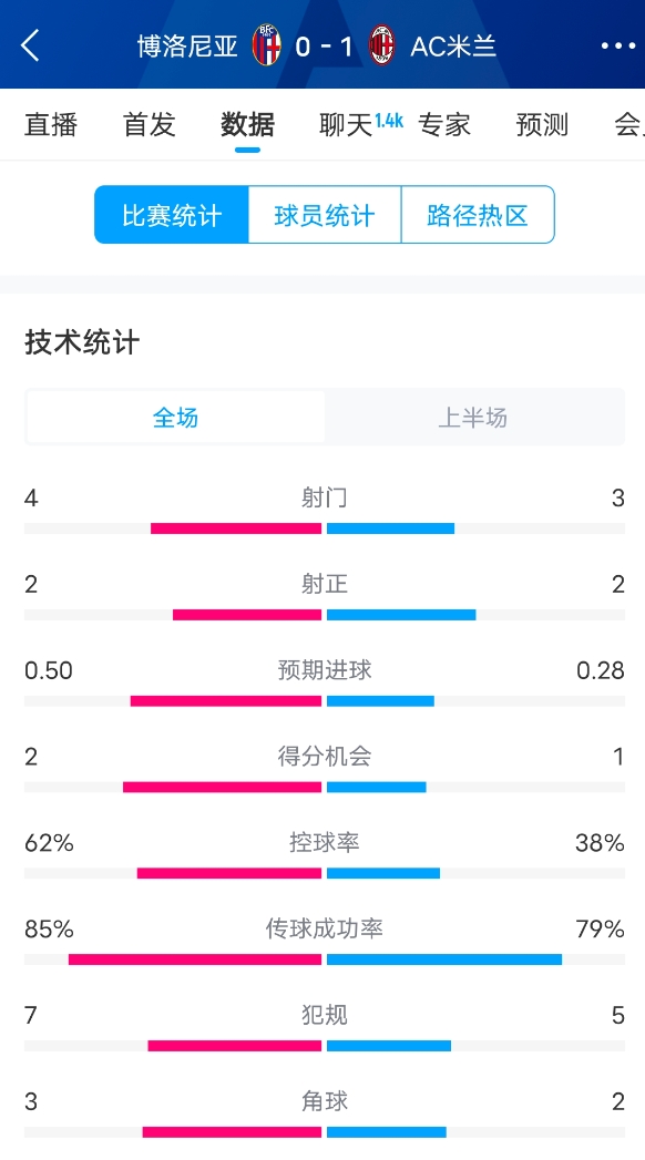  米蘭vs博洛尼亞半場數(shù)據(jù)：米蘭多項數(shù)據(jù)落后，射門3-4，射正2-2