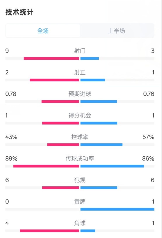  貝蒂斯半場1-1皇馬數(shù)據(jù)：射門9-3。射正2-1，控球率43%-57%