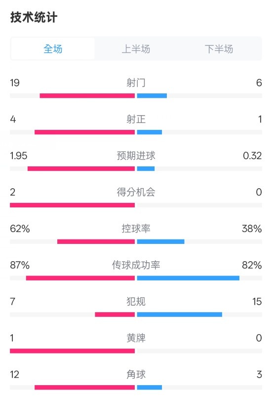  那不勒斯1-1國米數(shù)據(jù)：射門19-6，射正4-1，控球率62%-38%