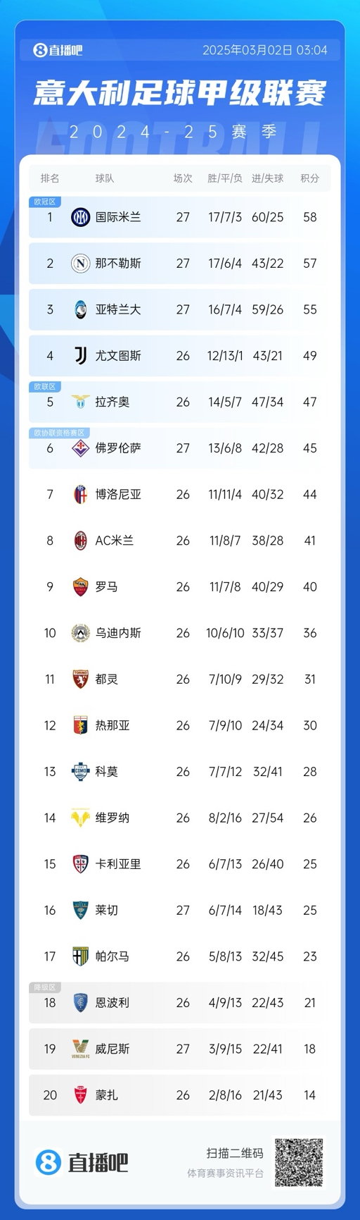  意甲積分榜：天王山戰(zhàn)平，國米仍1分領先那不勒斯，亞特蘭大第三
