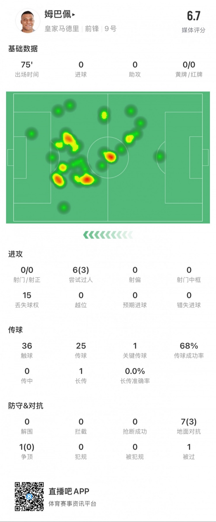  姆巴佩本場數(shù)據(jù)：0射門，3次成功過人，1次關鍵傳球