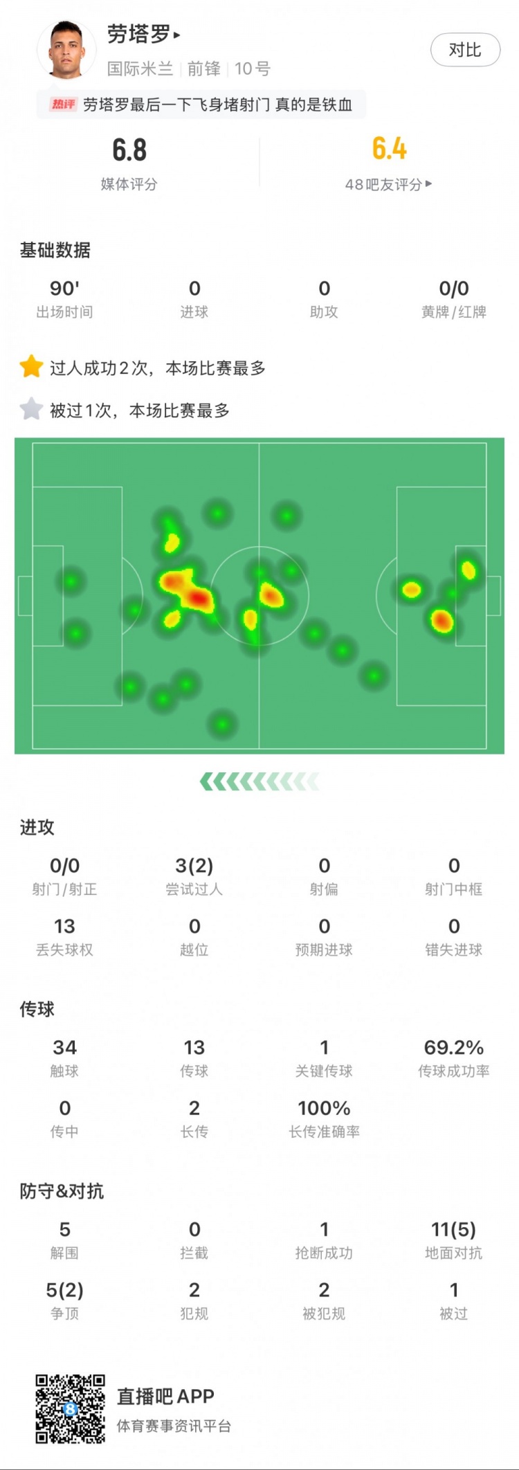  勞塔羅本場數(shù)據(jù)：0次射門，16次對抗贏得7次，5次解圍