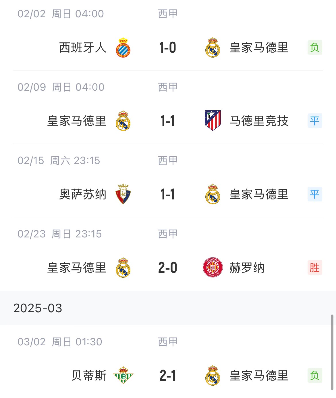 低迷！皇馬一度4分領(lǐng)跑西甲，如今五輪僅1勝&先賽與巴薩同分