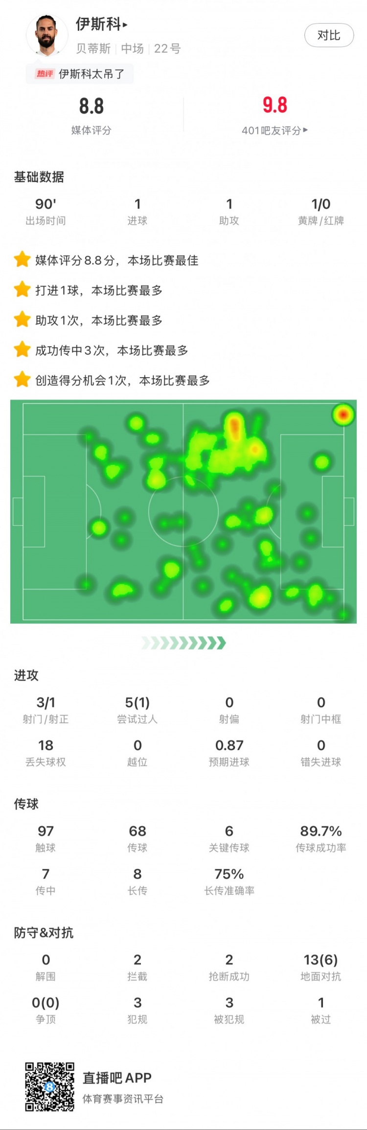  伊斯科本場數(shù)據(jù)：1球1助，6次關鍵傳球，獲評8.8分全場最高