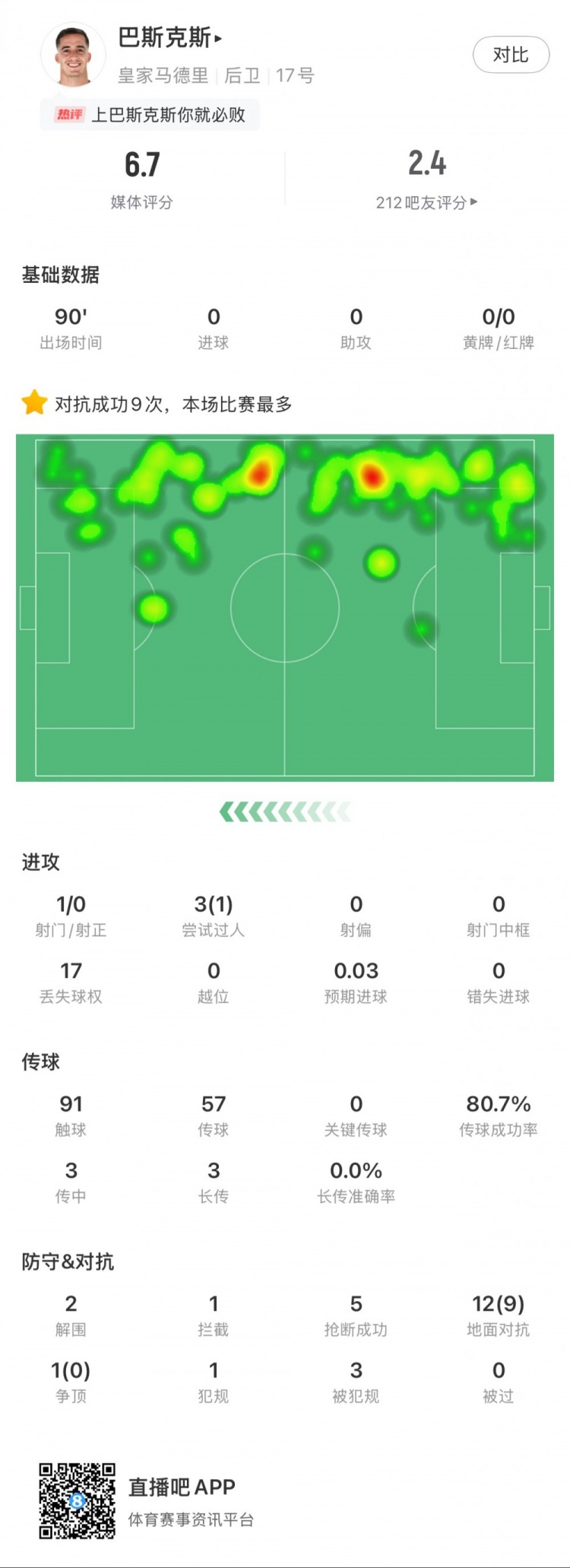  巴斯克斯本場數(shù)據(jù)：9次贏得對抗全場最多，5次搶斷，2次解圍
