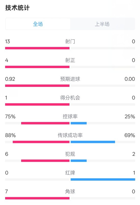  巴薩半場(chǎng)2-0皇社數(shù)據(jù)：射門(mén)13-0，射正4-0，控球75%-25%，紅牌0-1