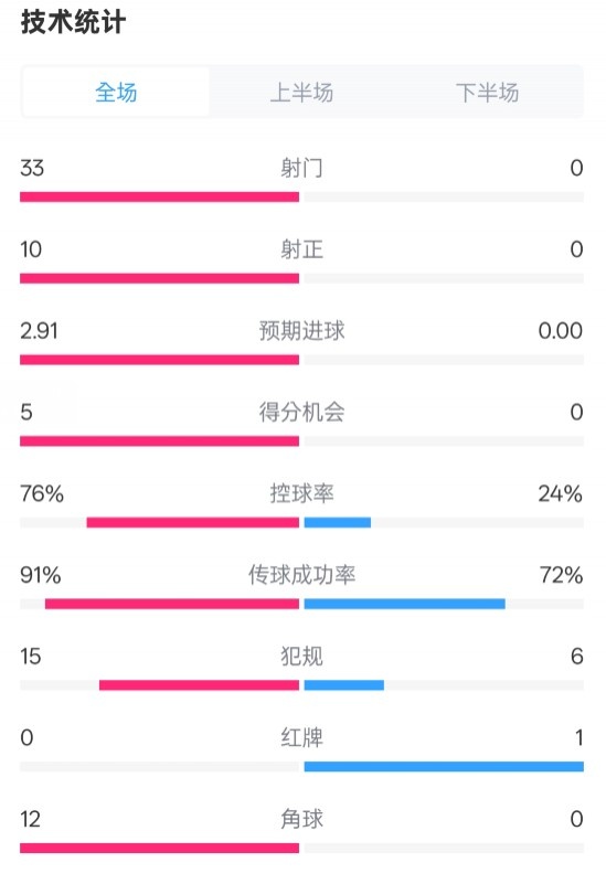  全面壓制！巴薩4-0皇社數(shù)據(jù)：射門33-0，射正10-0，控球率76%-24%