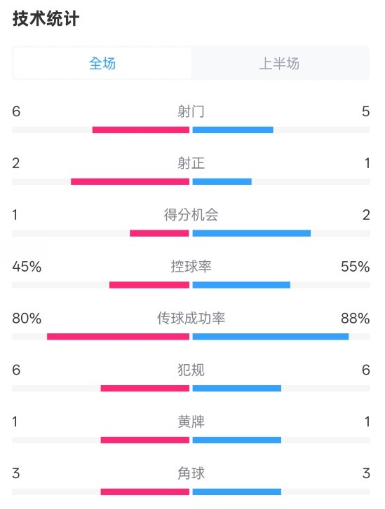  曼聯(lián)半場0-1富勒姆數(shù)據(jù)：射門6-5，射正2-1，控球率45%-55%