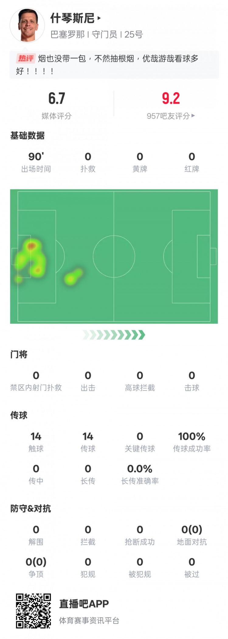  沒啥可做的！什琴斯尼本場：0失球0撲救傳球成功率100%，評分6.7