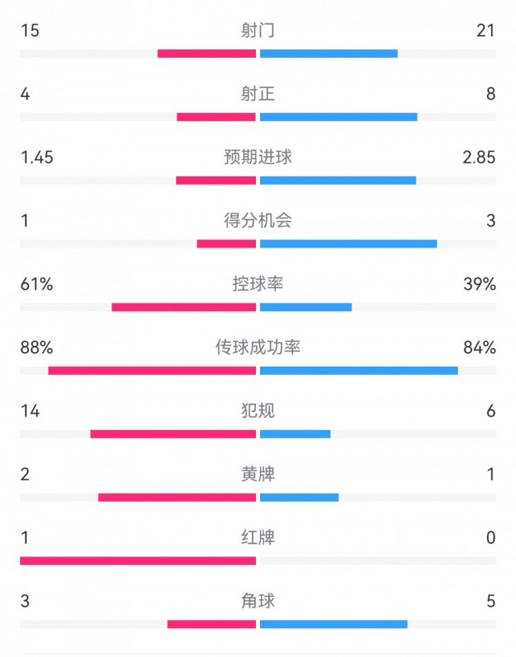  米蘭1-2拉齊奧數(shù)據(jù)：射門15-21，射正4-8，得分機(jī)會1-3，犯規(guī)14-6