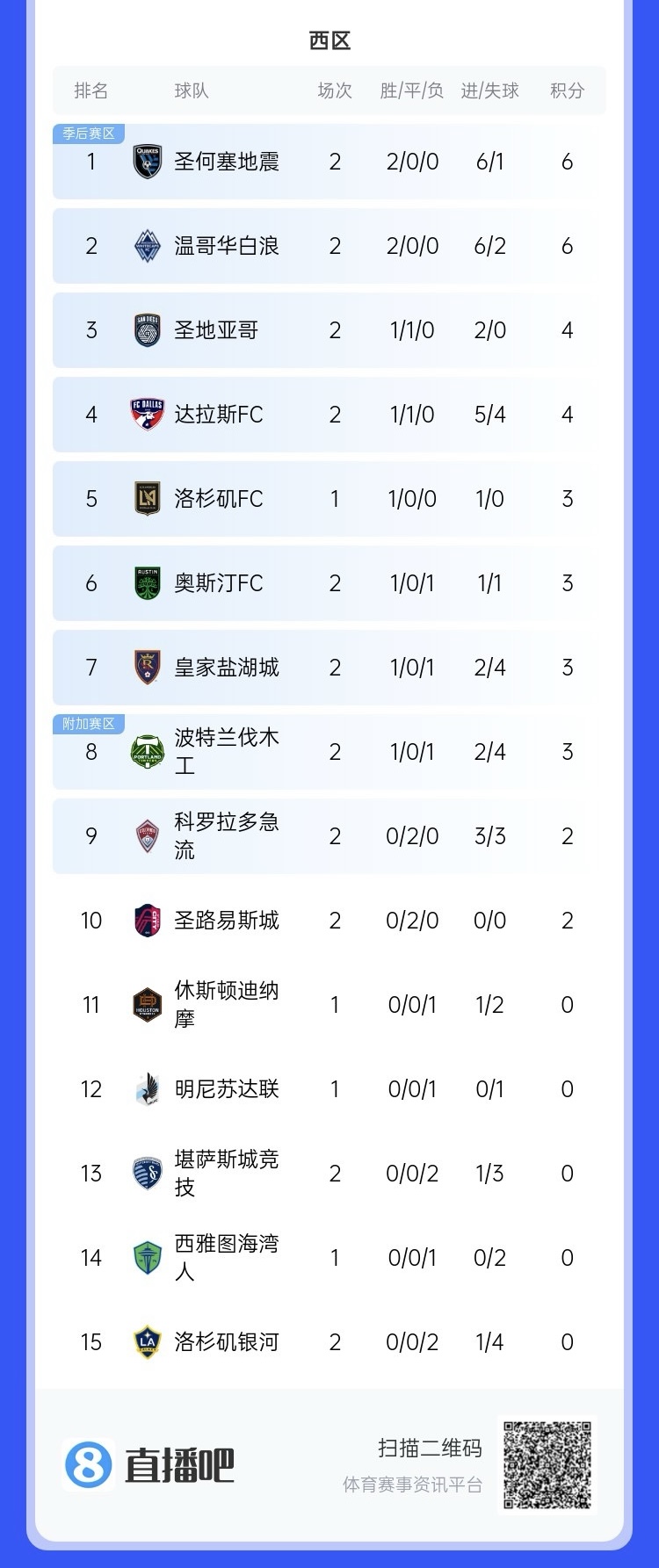  兩連??！上賽季美職聯(lián)總冠軍洛杉磯銀河再輸球，暫跌至西區(qū)倒一