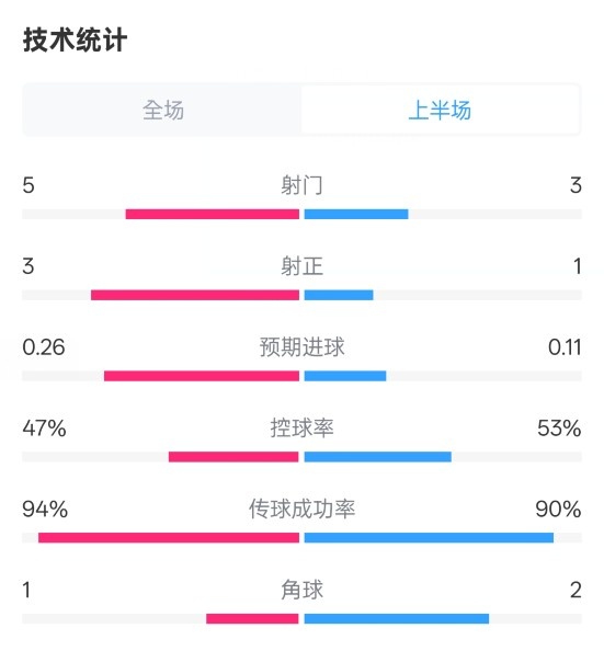  皇馬半場(chǎng)1-1馬競(jìng)數(shù)據(jù)：射門(mén)5-3，射正3-1，控球率47%-53%