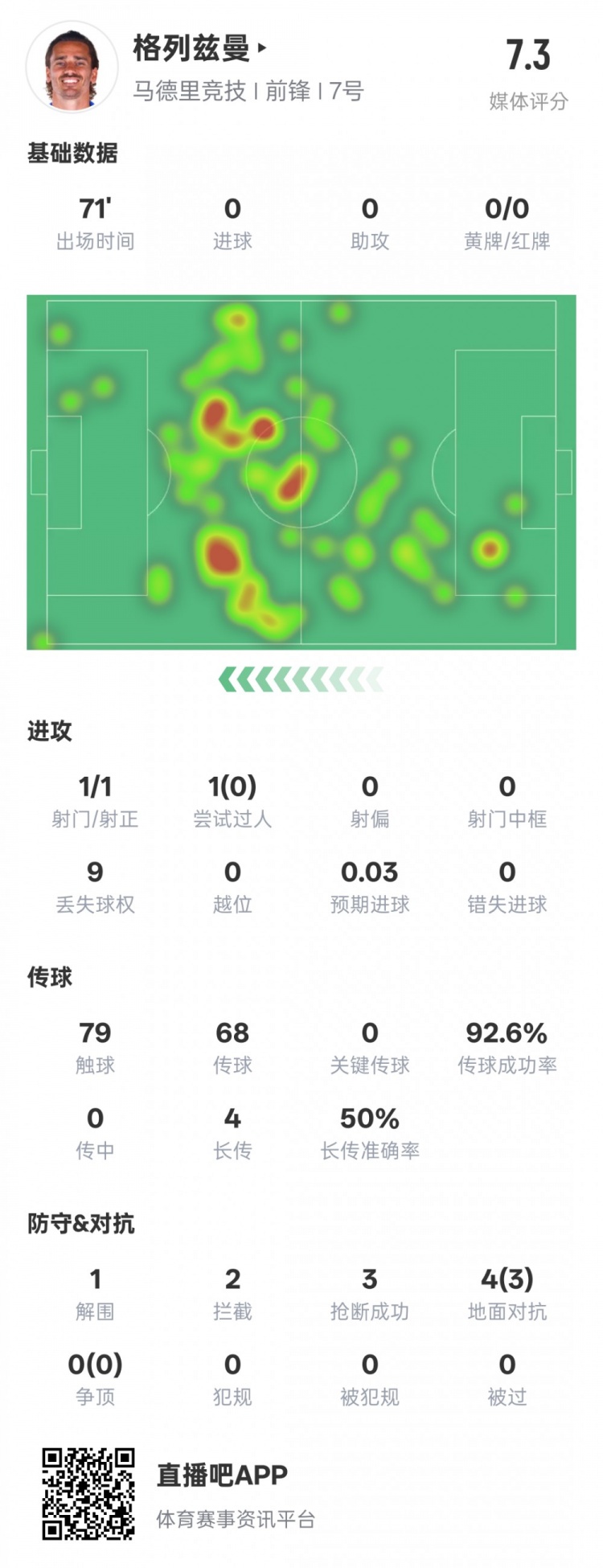  鋒衛(wèi)？格列茲曼本場數(shù)據(jù)：1解圍2攔截3搶斷，評分7.3