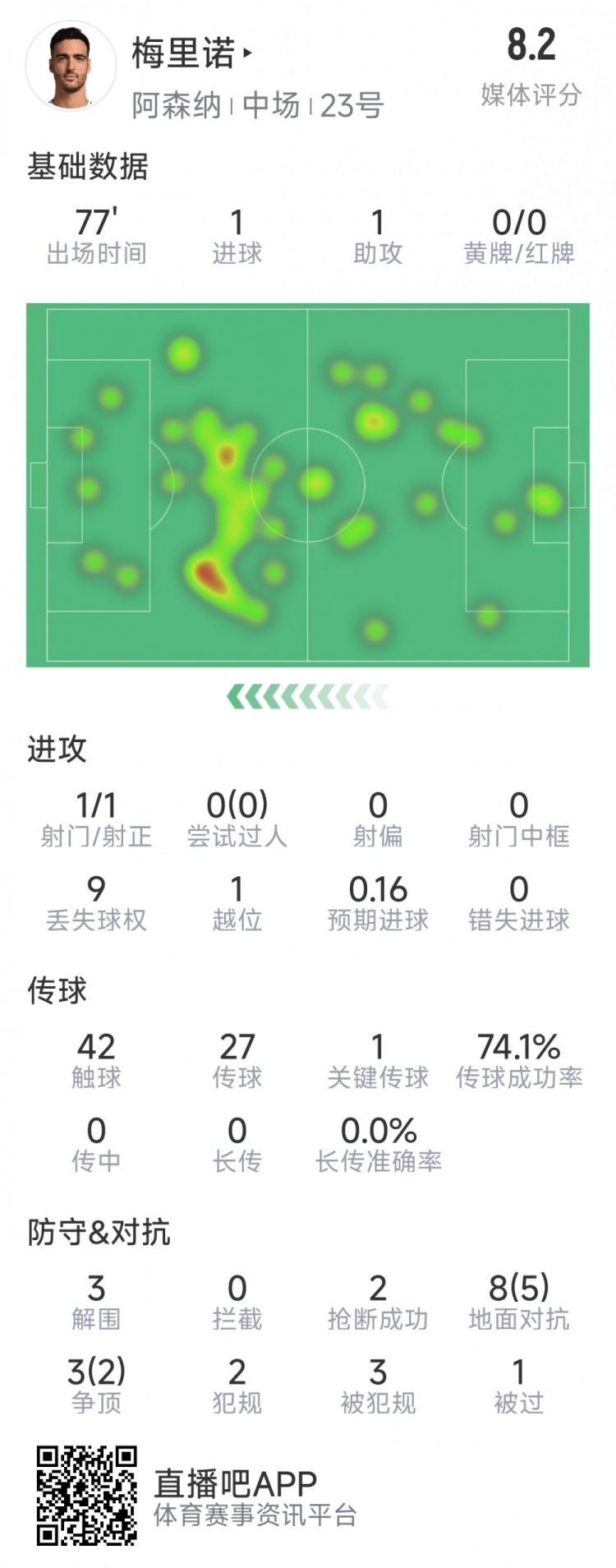  梅里諾本場數(shù)據(jù)：1球1助攻，1次射門，3解圍，2搶斷，評分8.2分
