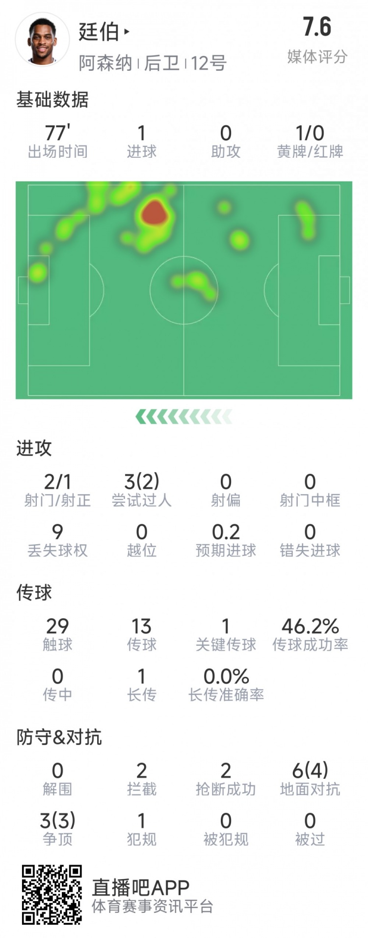  廷伯本場(chǎng)數(shù)據(jù)：1粒進(jìn)球，2次射門(mén)，2攔截，2搶斷，9對(duì)抗7成功