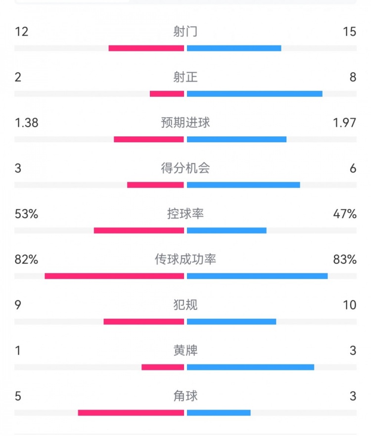  阿森納7-1埃因霍溫數(shù)據(jù)：槍手8次射正打進7球，預(yù)期進球1.97