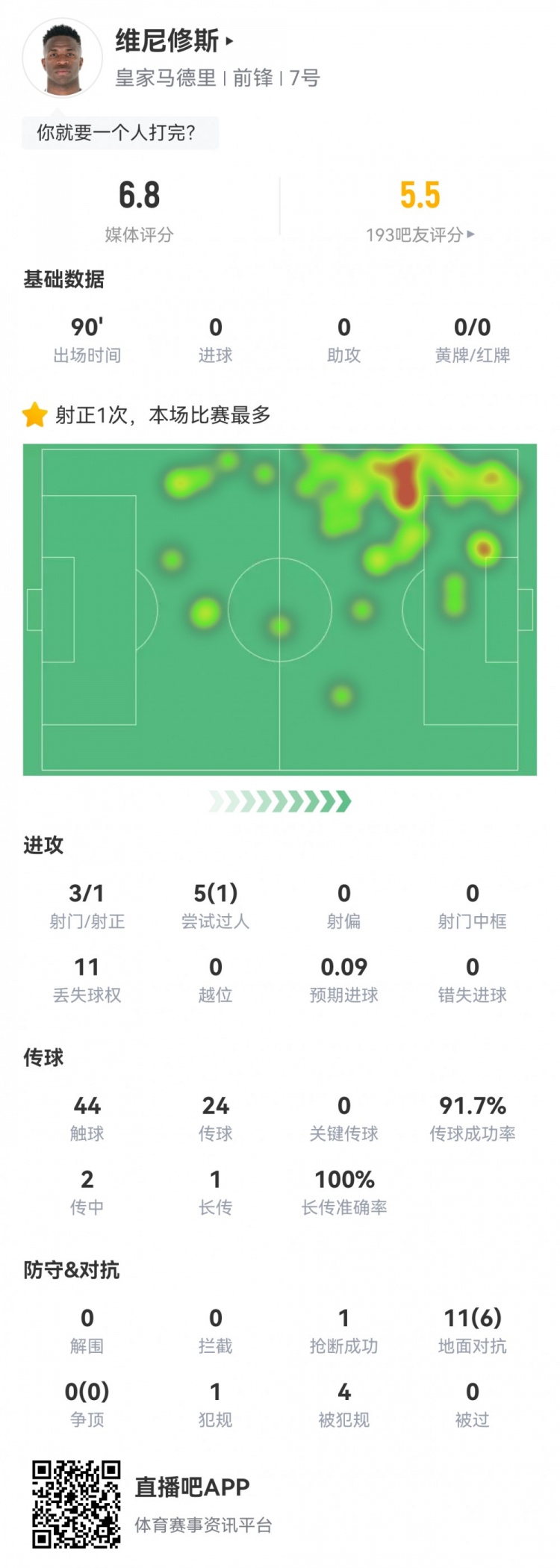  維尼修斯數(shù)據(jù)：3射1正1過人，4次被犯規(guī)，11次丟失球權(quán)，評分6.8