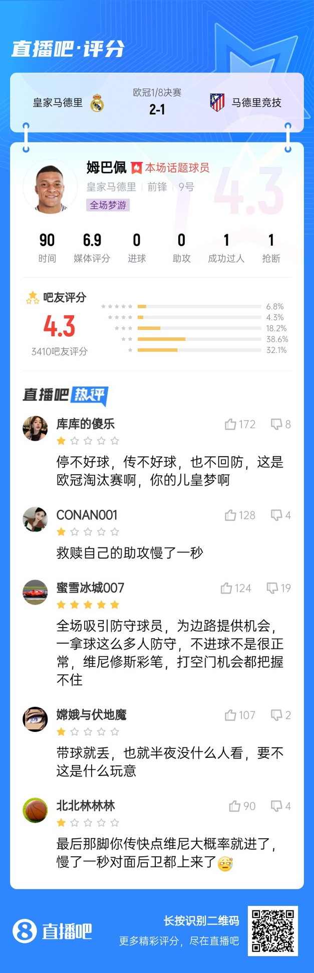  全場(chǎng)夢(mèng)游！吧友給姆巴佩打4.3分：救贖助攻慢一秒 傳不好球不回防