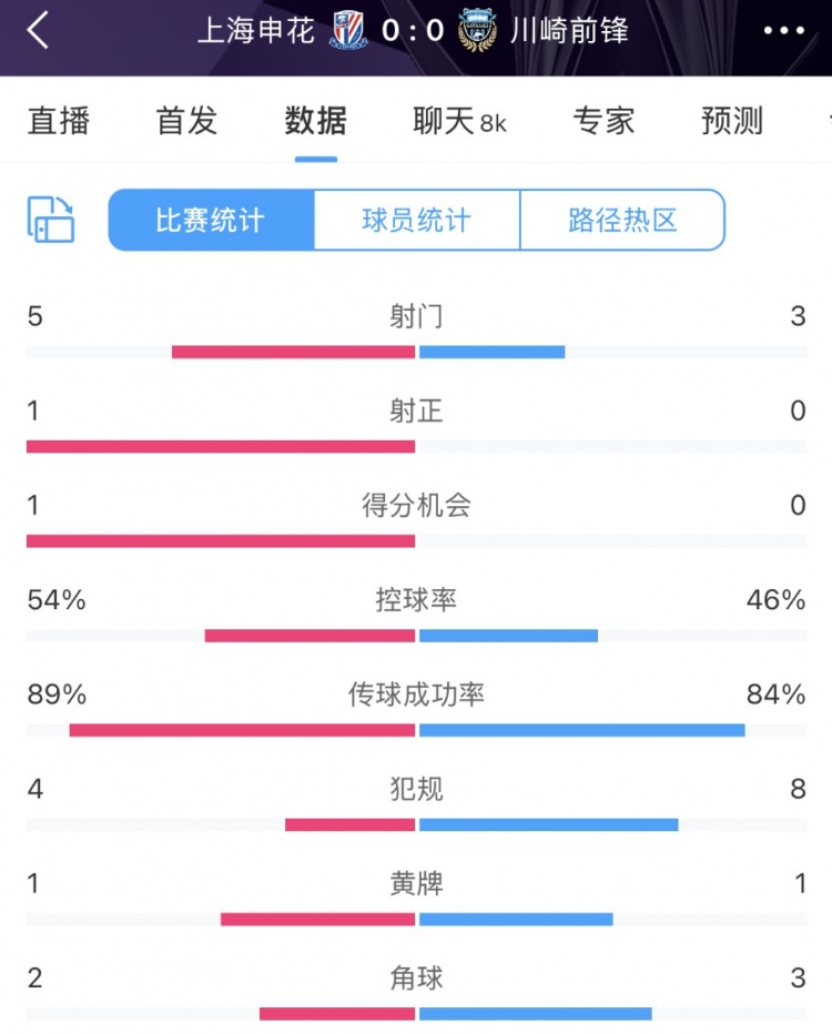  申花vs川崎半場數(shù)據(jù)：幾乎勢均力敵，射門5比3、射正1比0