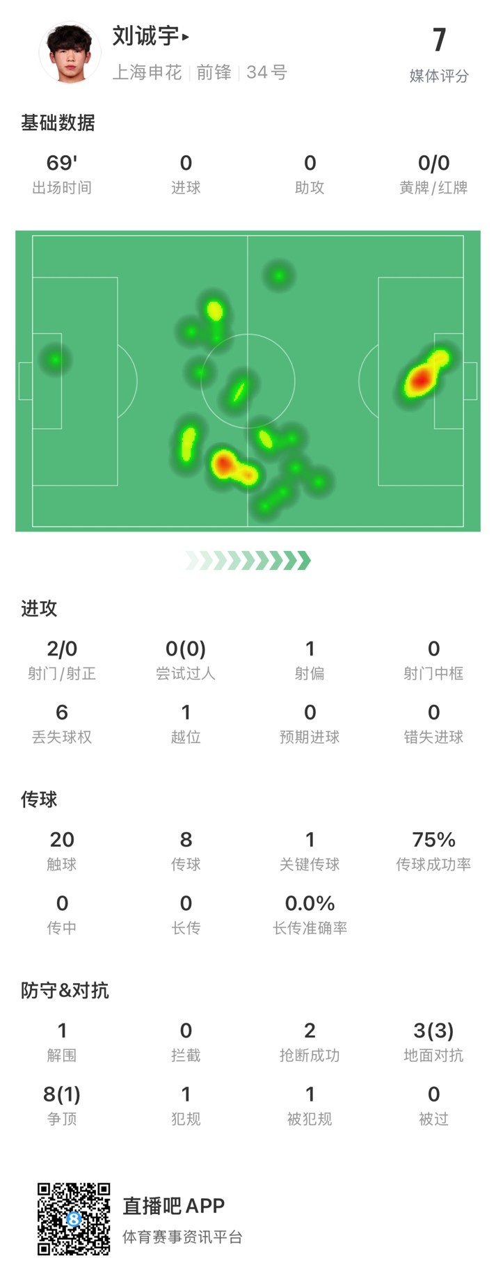  18歲劉誠(chéng)宇首次先發(fā)數(shù)據(jù)：2射0正，1次關(guān)鍵傳球，獲評(píng)7分