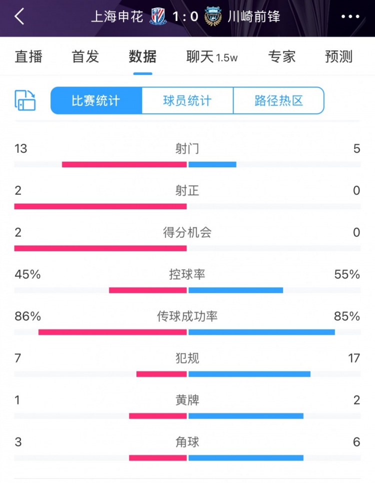  全場數據：申花表現不俗壓過川崎，射門13比5、射正2比0均占優(yōu)