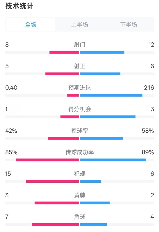  費(fèi)耶諾德0-2國米數(shù)據(jù)：射門8-12，射正5-6，控球率42%-58%