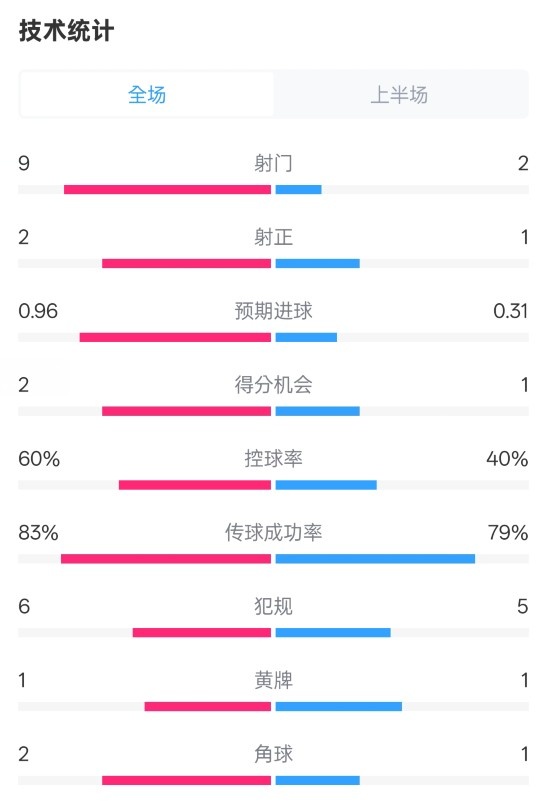  拜仁半場1-0藥廠數(shù)據(jù)：射門9-2，射正2-1，控球率60%-40%