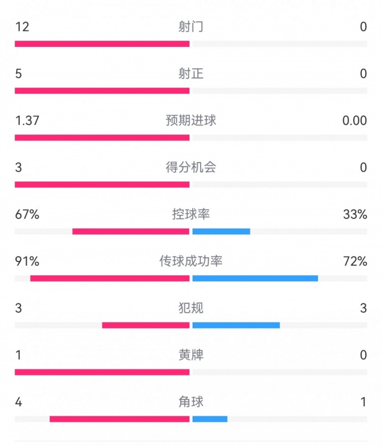  攻防戰(zhàn)！巴黎0-0利物浦半場：巴黎12射5正3次得分機會，紅軍0射門