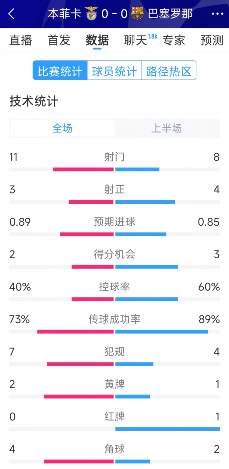  十人作戰(zhàn)，巴薩vs本菲卡半場數(shù)據(jù)：射門8-11，射正4-3