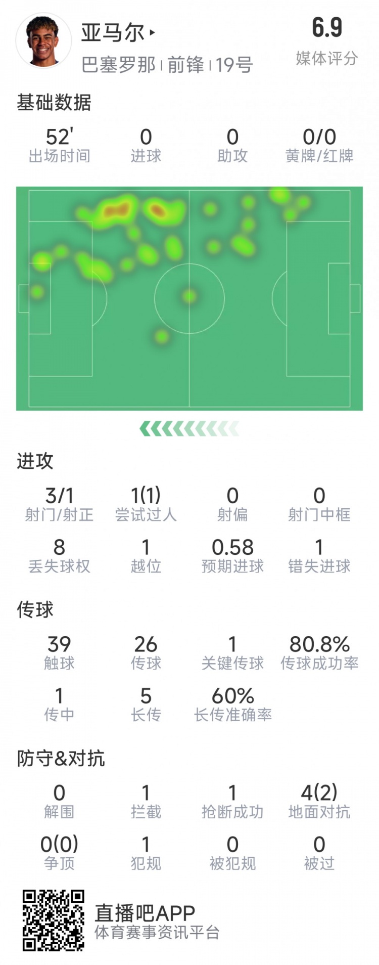  亞馬爾本場數(shù)據(jù)：3射1正，1次過人，1次錯(cuò)失良機(jī)，評分6.9分