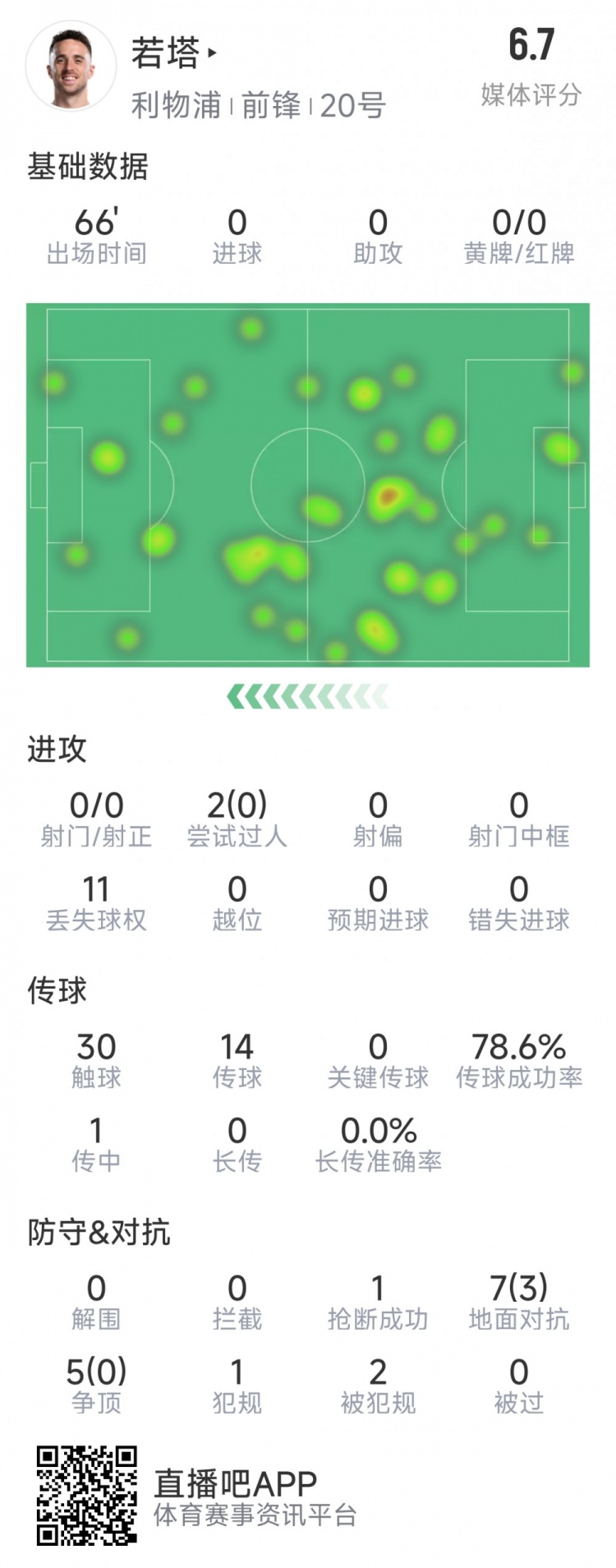  若塔本場數(shù)據(jù)：0射門，12次對抗僅3次成功，1次搶斷，評分6.7分