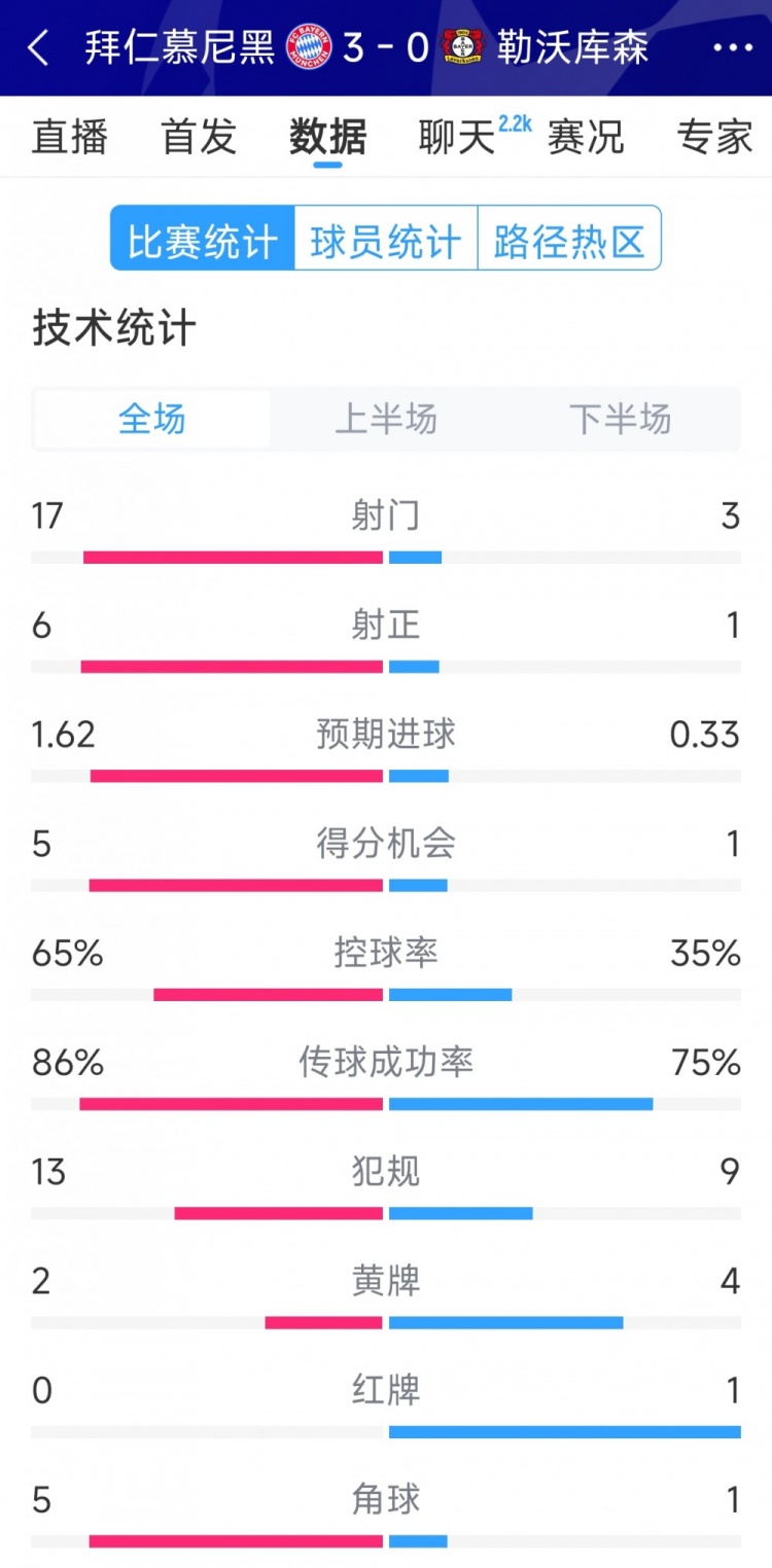  碾壓！拜仁3-0勒沃庫(kù)森全場(chǎng)數(shù)據(jù)：射門17-3，射正6-1