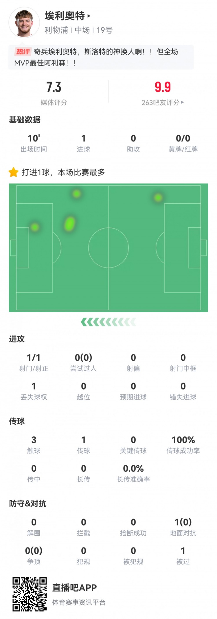  神兵天降！埃利奧特?cái)?shù)據(jù)：替補(bǔ)10分鐘，首次觸球即絕殺，評(píng)分7.3